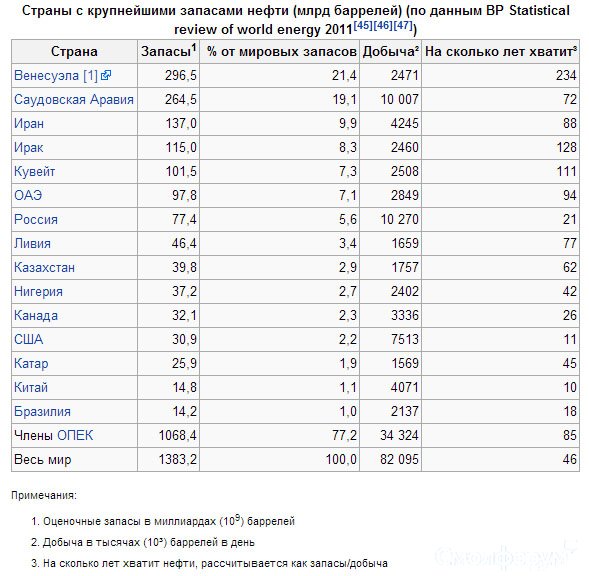 На сколько хватит нефти в России.jpg